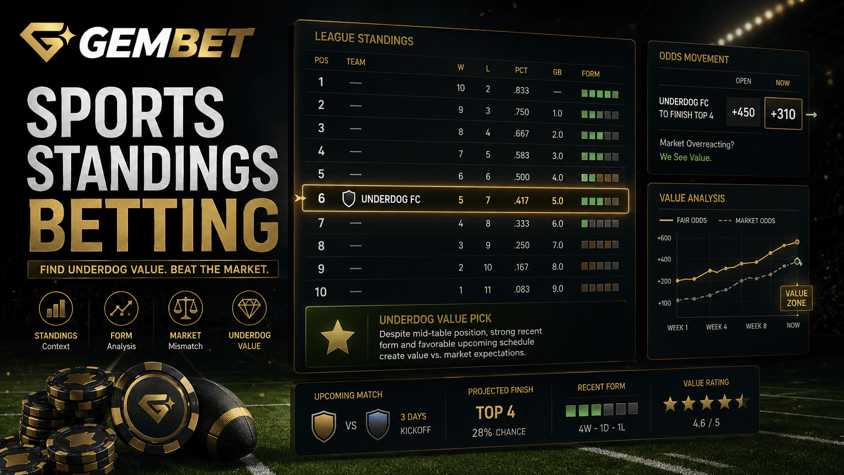 Sports Standings Betting strategy for spotting underdog value in Gembet SG sportsbook markets